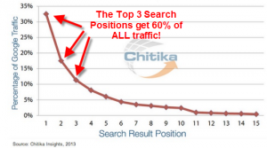 How Much Traffic Do You Get In the Top 3 Positions in Google