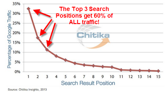 How Much Traffic Do You Get In the Top 3 Positions in Google
